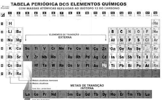 Ciências Professor Antonio : O Que é Tabela Periódica